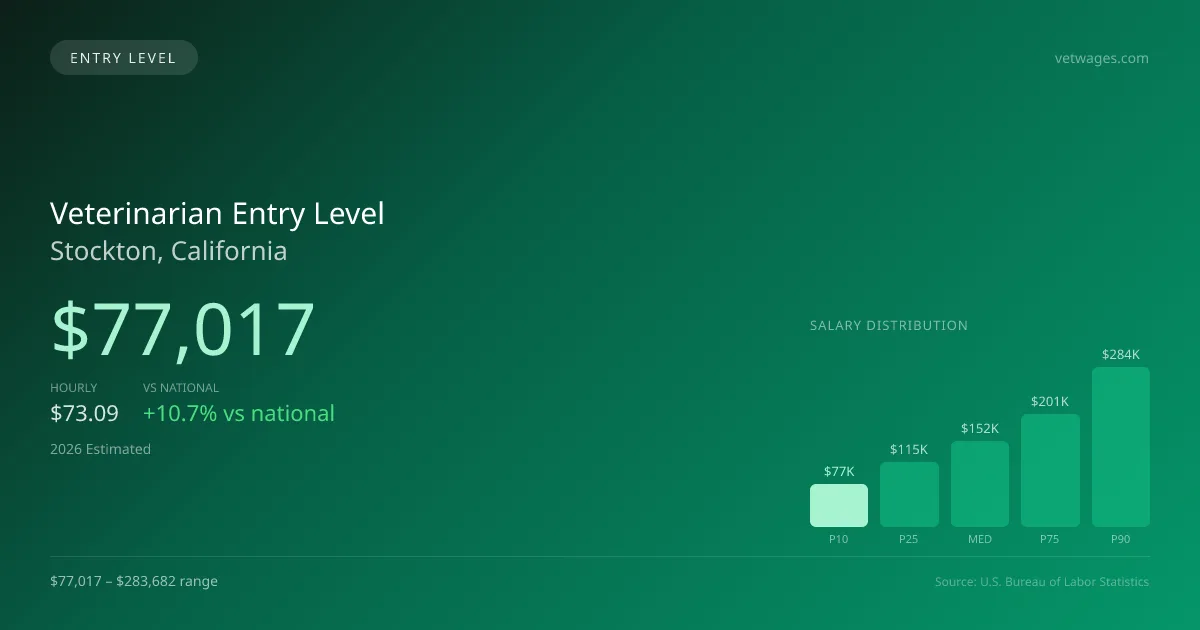 Veterinarian Entry Level Salary in Stockton, CA — 2026 est., based on 2025 BLS