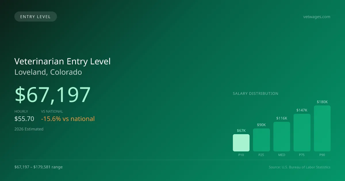 Veterinarian Entry Level Salary in Loveland, CO — 2026 est., based on 2025 BLS