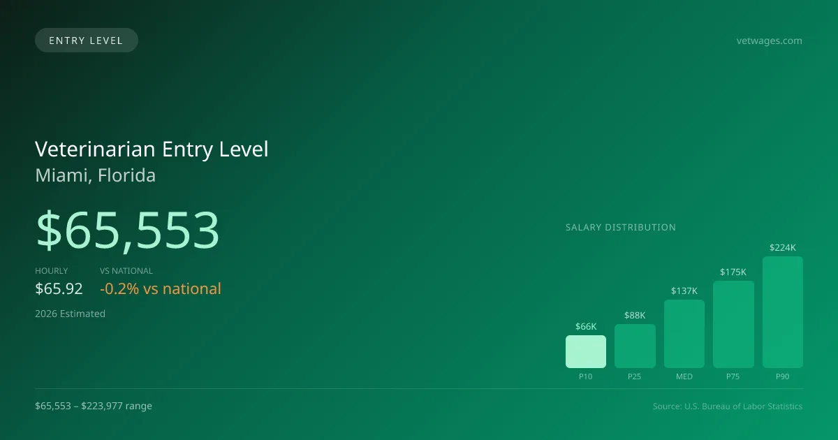 Veterinarian Entry Level Salary in Miami, FL — 2026 est., based on 2025 BLS