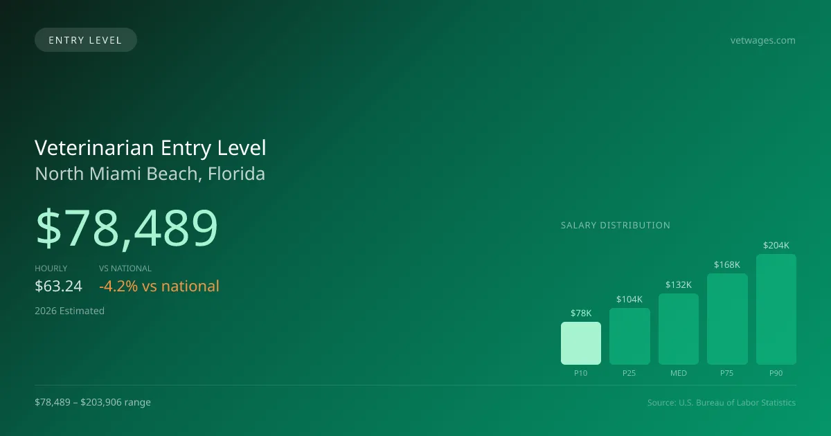 Veterinarian Entry Level Salary in North Miami Beach, FL — 2026 est., based on 2025 BLS