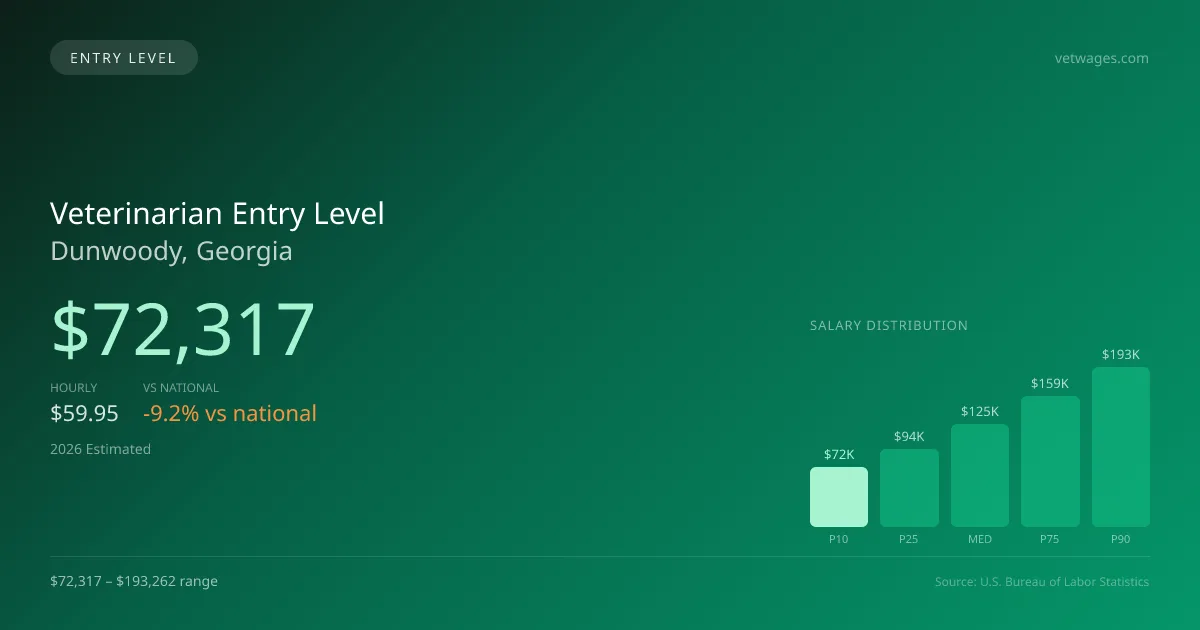 Veterinarian Entry Level Salary in Dunwoody, GA — 2026 est., based on 2025 BLS