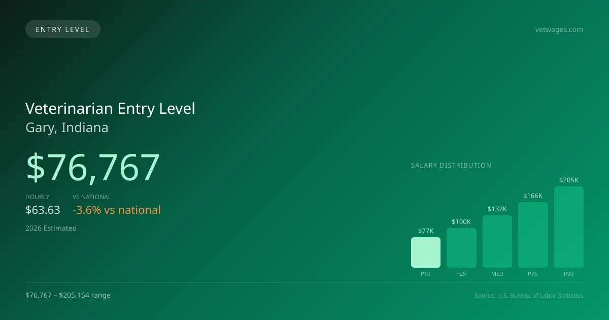 Veterinarian Entry Level Salary in Gary, IN — 2026 est., based on 2025 BLS