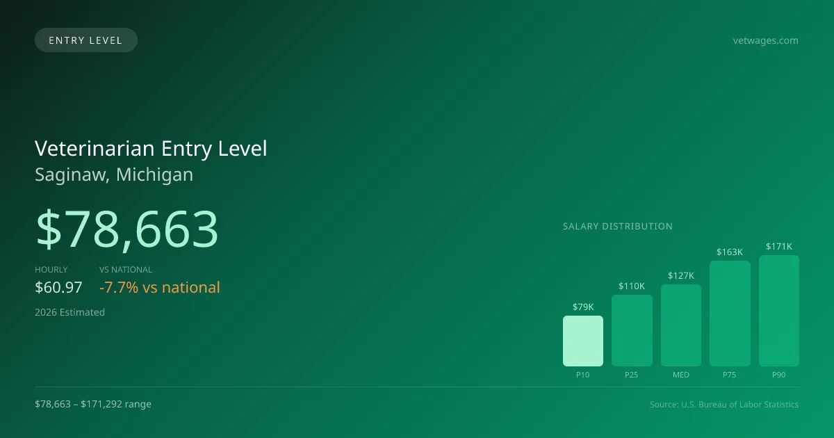 Veterinarian Entry Level Salary in Saginaw, MI — 2026 est., based on 2025 BLS