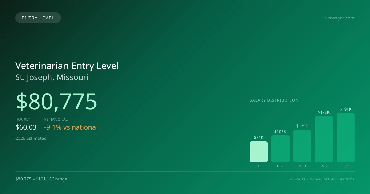 Veterinarian Entry Level Salary in St. Joseph, MO — 2026 est., based on 2025 BLS