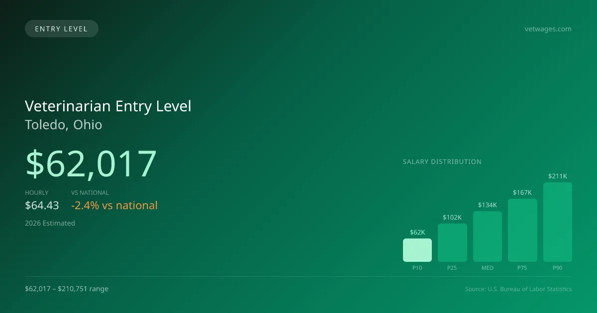 Veterinarian Entry Level Salary in Toledo, OH — 2026 est., based on 2025 BLS