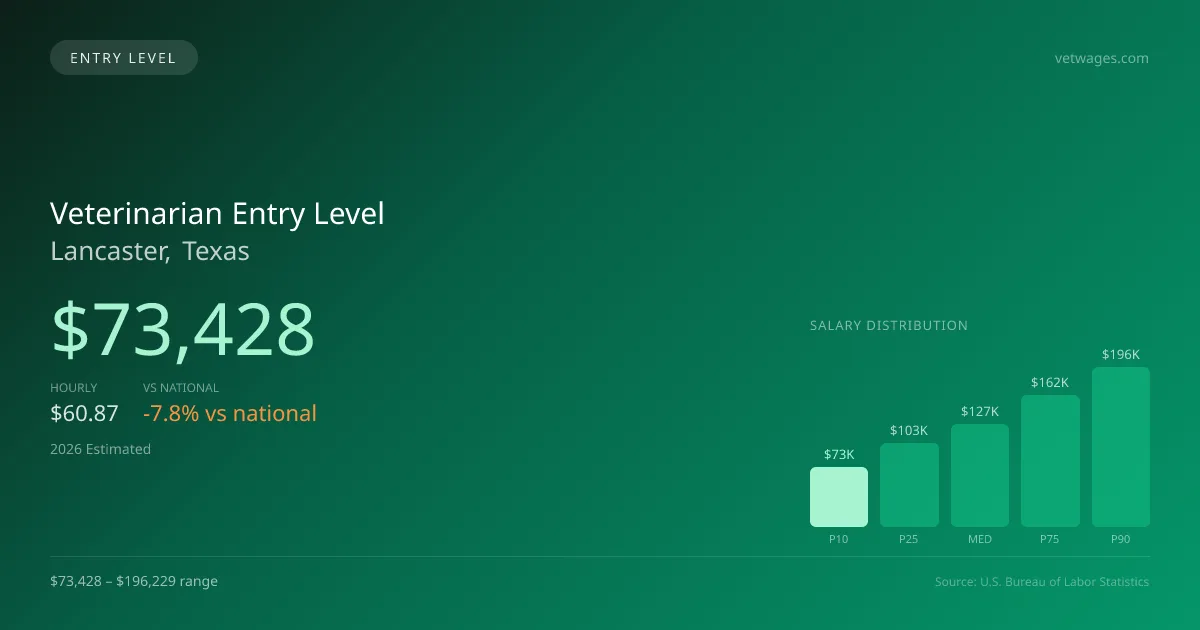 Veterinarian Entry Level Salary in Lancaster, TX — 2026 est., based on 2025 BLS