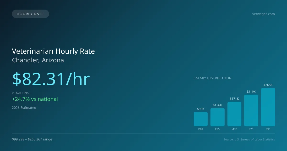 Veterinarian Hourly Rate in Chandler, AZ — 2026 est., based on 2025 BLS
