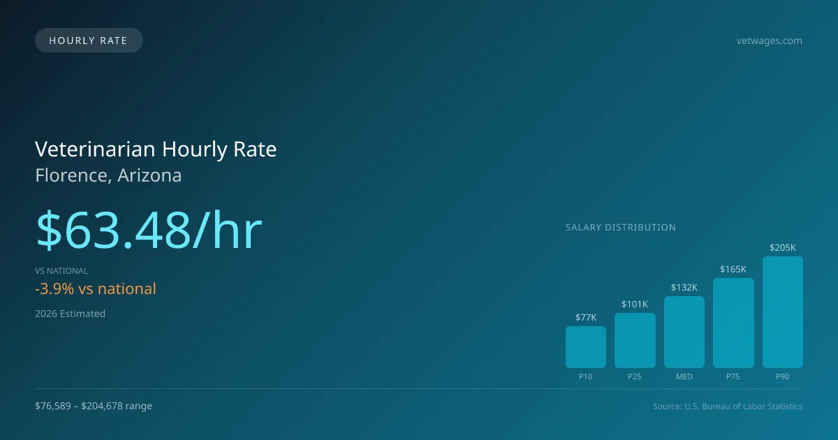 Veterinarian Hourly Rate in Florence, AZ — 2026 est., based on 2025 BLS