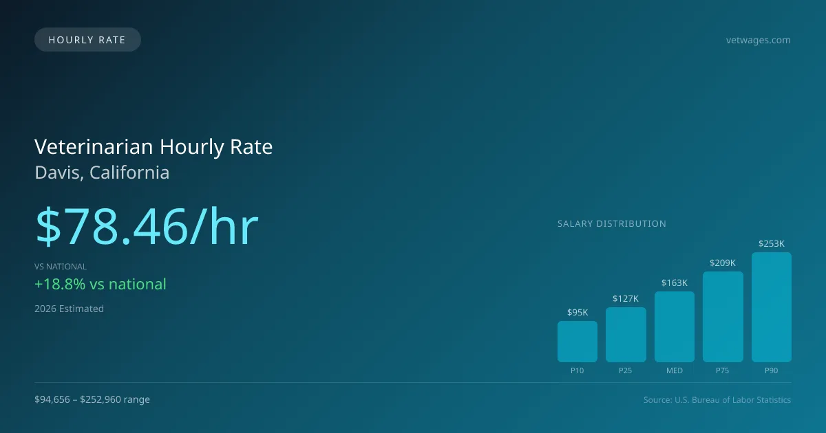 Veterinarian Hourly Rate in Davis, CA — 2026 est., based on 2025 BLS