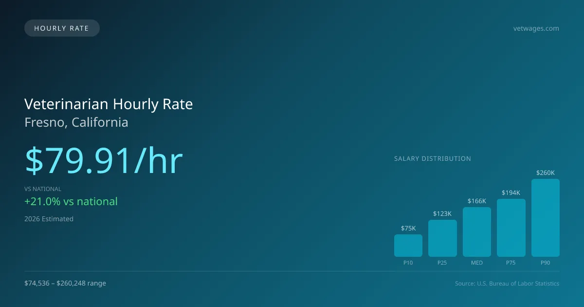 Veterinarian Hourly Rate in Fresno, CA — 2026 est., based on 2025 BLS