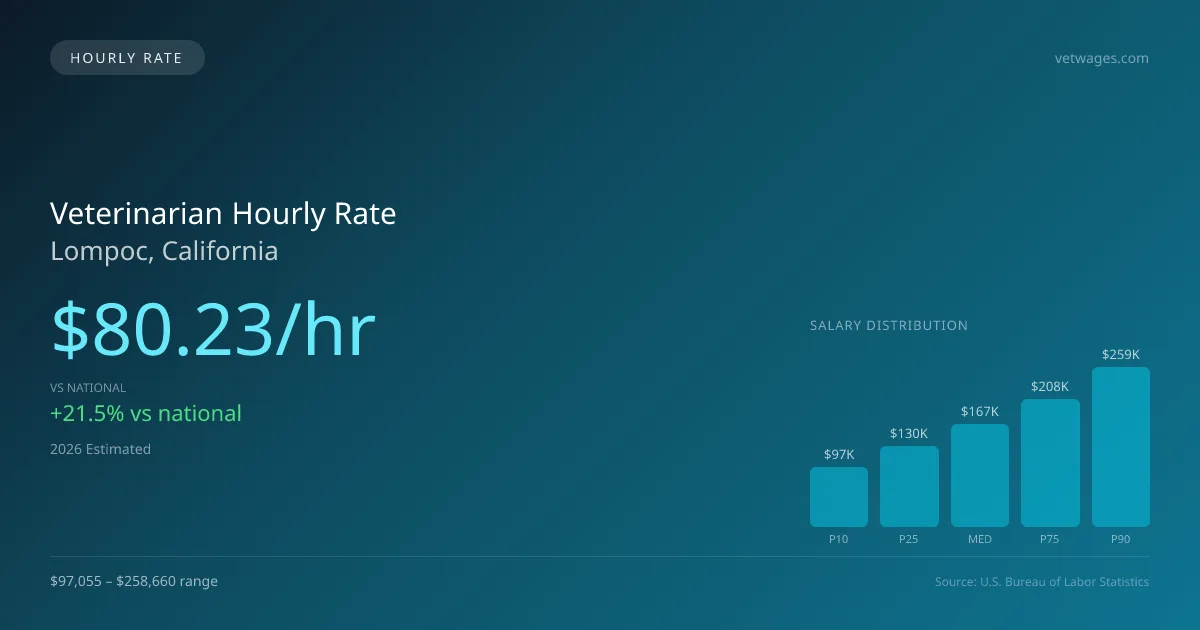 Veterinarian Hourly Rate in Lompoc, CA — 2026 est., based on 2025 BLS