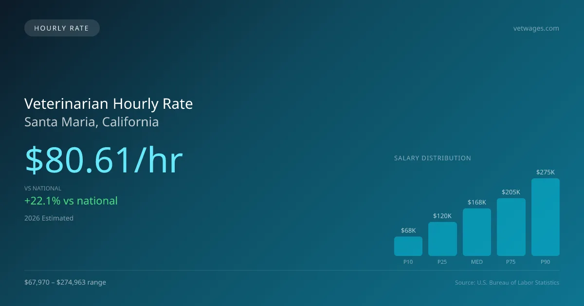 Veterinarian Hourly Rate in Santa Maria, CA — 2026 est., based on 2025 BLS