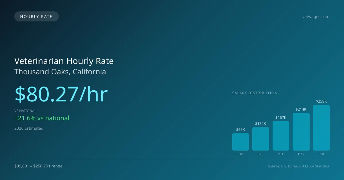 Veterinarian Hourly Rate in Thousand Oaks, CA — 2026 est., based on 2025 BLS
