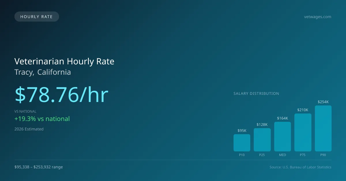 Veterinarian Hourly Rate in Tracy, CA — 2026 est., based on 2025 BLS