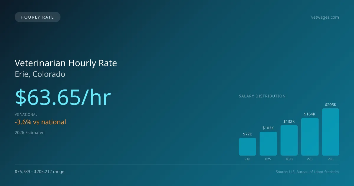 Veterinarian Hourly Rate in Erie, CO — 2026 est., based on 2025 BLS