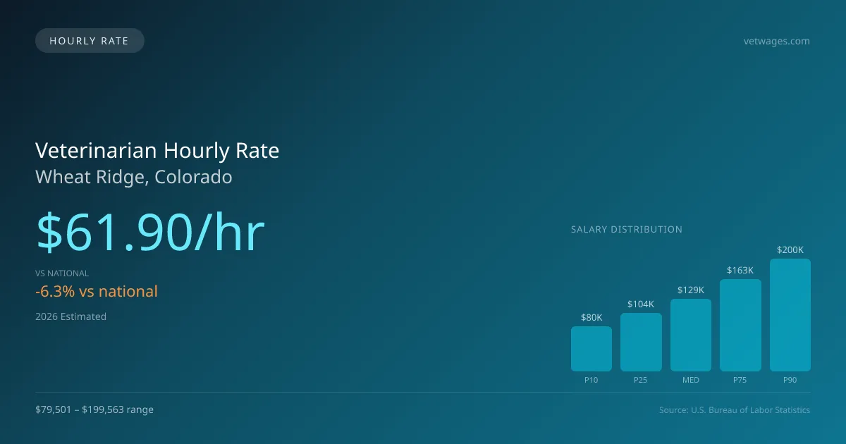 Veterinarian Hourly Rate in Wheat Ridge, CO — 2026 est., based on 2025 BLS