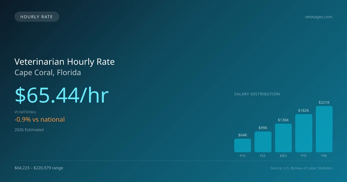 Veterinarian Hourly Rate in Cape Coral, FL — 2026 est., based on 2025 BLS
