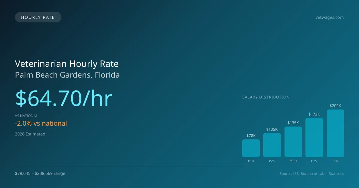 Veterinarian Hourly Rate in Palm Beach Gardens, FL — 2026 est., based on 2025 BLS