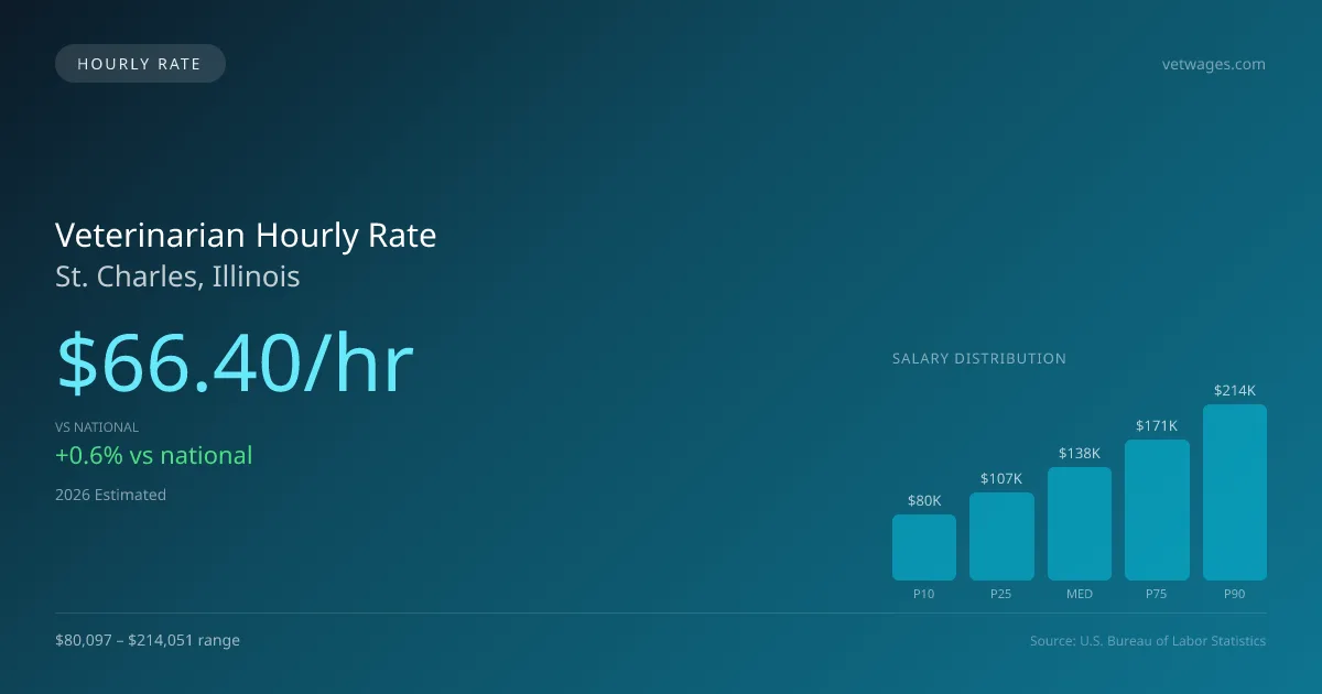 Veterinarian Hourly Rate in St. Charles, IL — 2026 est., based on 2025 BLS