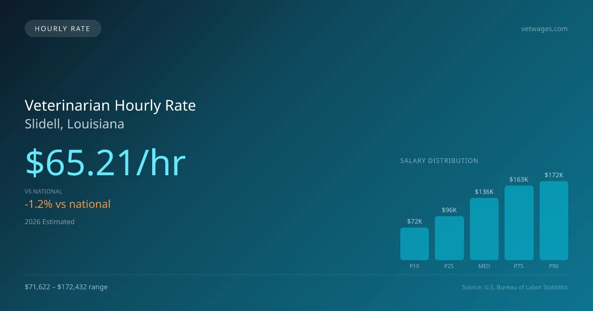 Veterinarian Hourly Rate in Slidell, LA — 2026 est., based on 2025 BLS