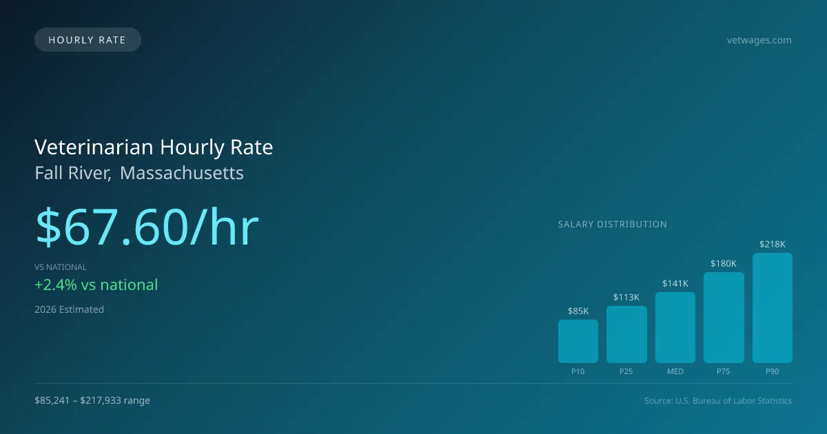 Veterinarian Hourly Rate in Fall River, MA — 2026 est., based on 2025 BLS