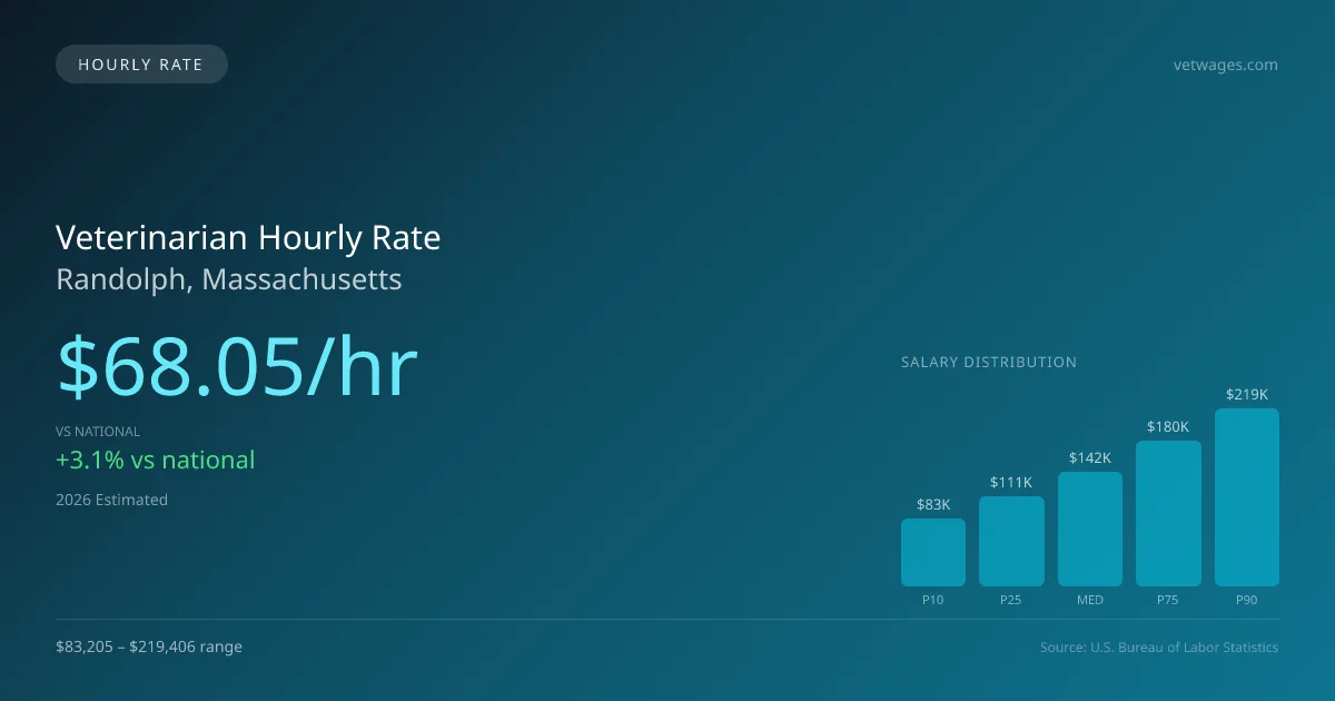 Veterinarian Hourly Rate in Randolph, MA — 2026 est., based on 2025 BLS