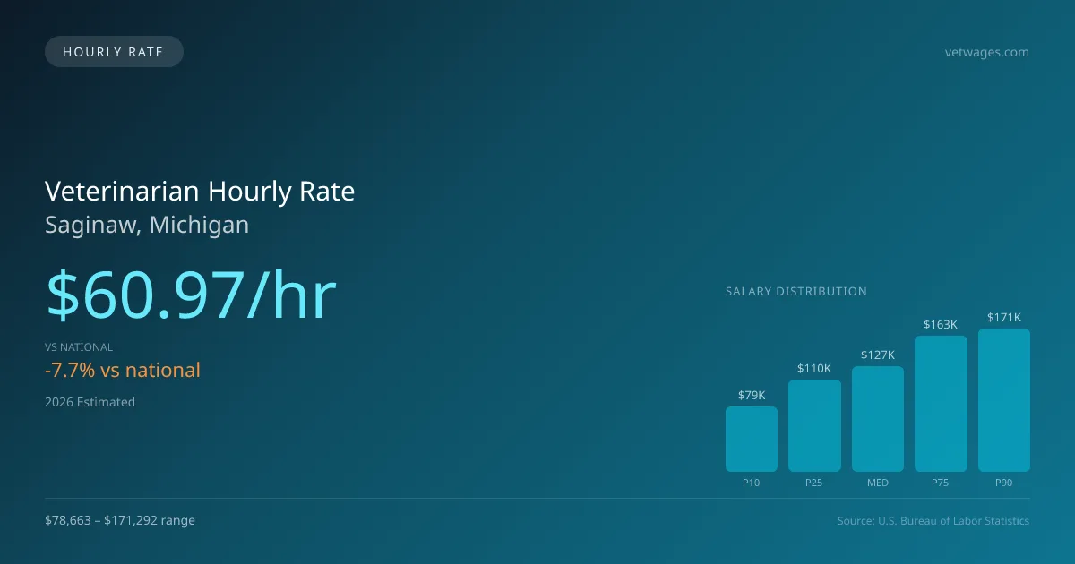 Veterinarian Hourly Rate in Saginaw, MI — 2026 est., based on 2025 BLS