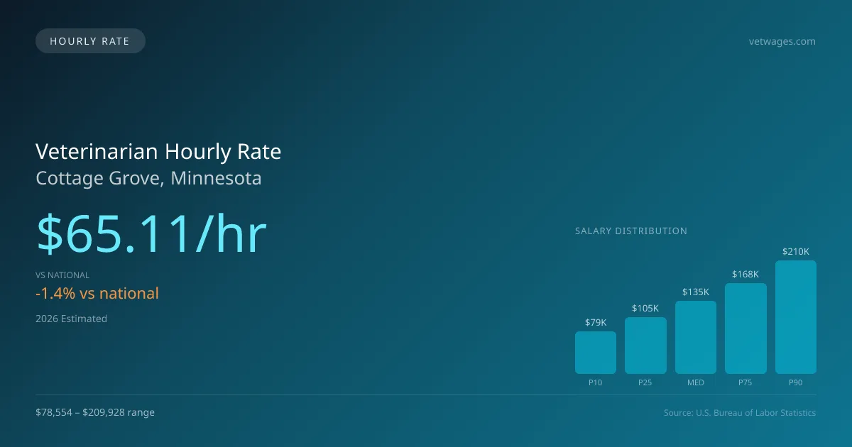 Veterinarian Hourly Rate in Cottage Grove, MN — 2026 est., based on 2025 BLS