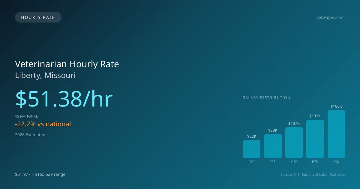 Veterinarian Hourly Rate in Liberty, MO — 2026 est., based on 2025 BLS