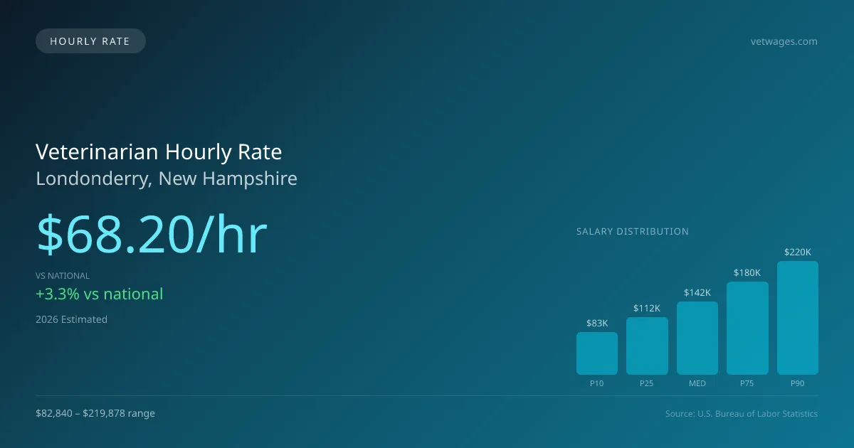 Veterinarian Hourly Rate in Londonderry, NH — 2026 est., based on 2025 BLS