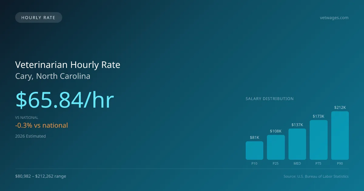 Veterinarian Hourly Rate in Cary, NC — 2026 est., based on 2025 BLS