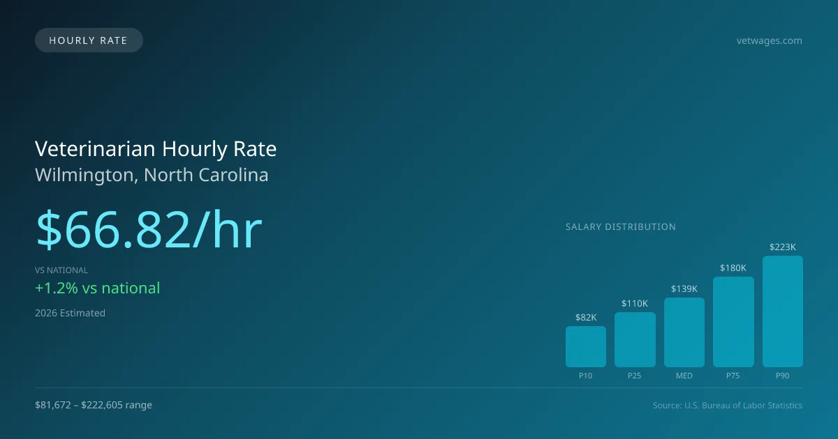 Veterinarian Hourly Rate in Wilmington, NC — 2026 est., based on 2025 BLS