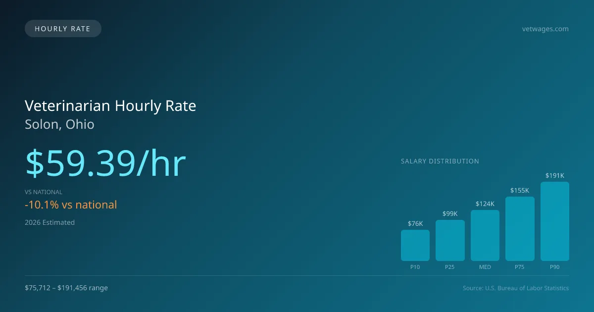 Veterinarian Hourly Rate in Solon, OH — 2026 est., based on 2025 BLS