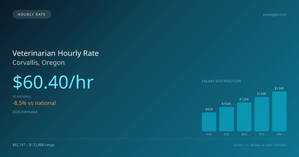 Veterinarian Hourly Rate in Corvallis, OR — 2026 est., based on 2025 BLS