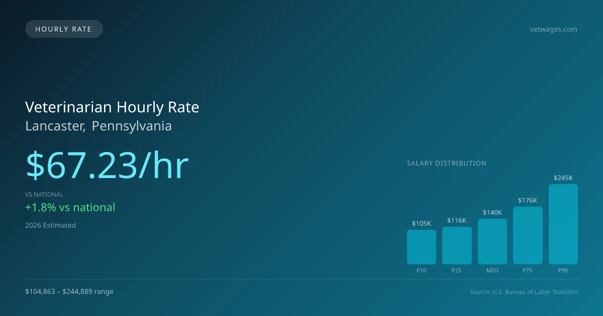 Veterinarian Hourly Rate in Lancaster, PA — 2026 est., based on 2025 BLS