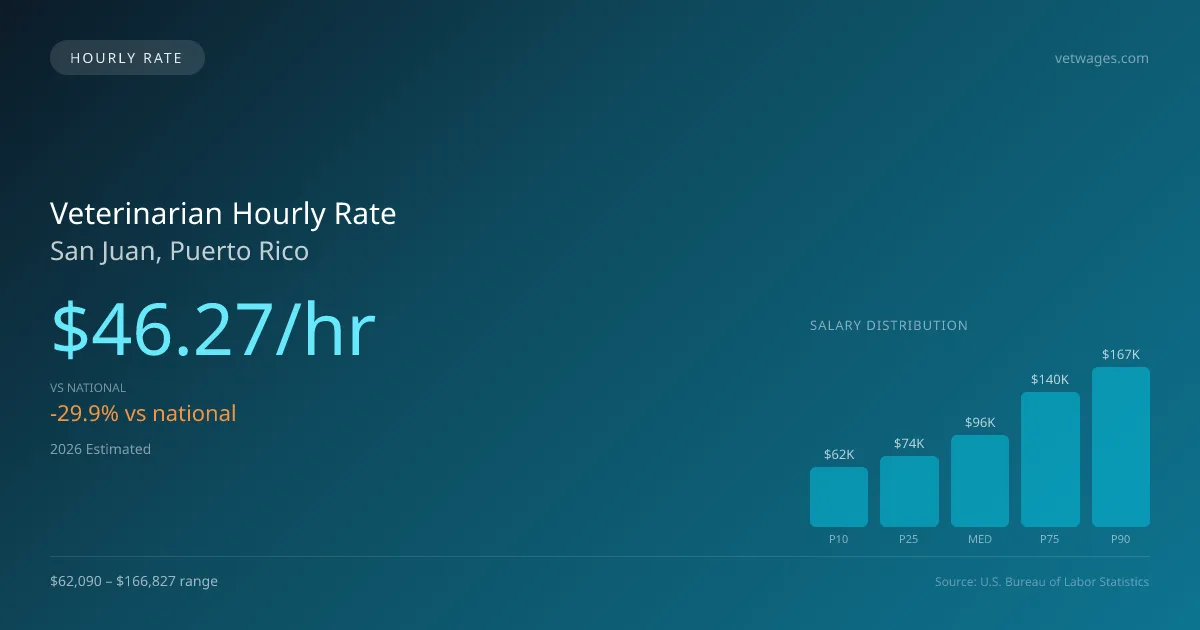 Veterinarian Hourly Rate in San Juan, PR — 2026 est., based on 2025 BLS