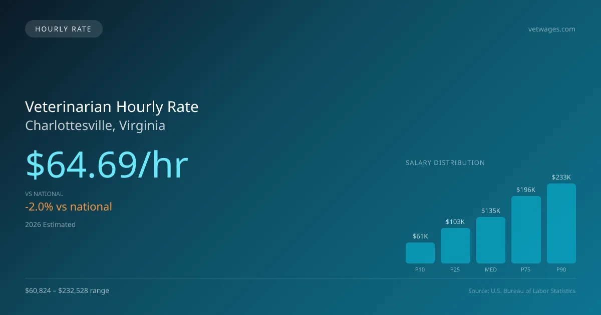 Veterinarian Hourly Rate in Charlottesville, VA — 2026 est., based on 2025 BLS