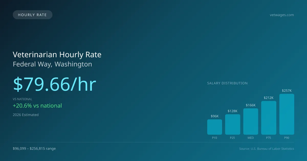 Veterinarian Hourly Rate in Federal Way, WA — 2026 est., based on 2025 BLS