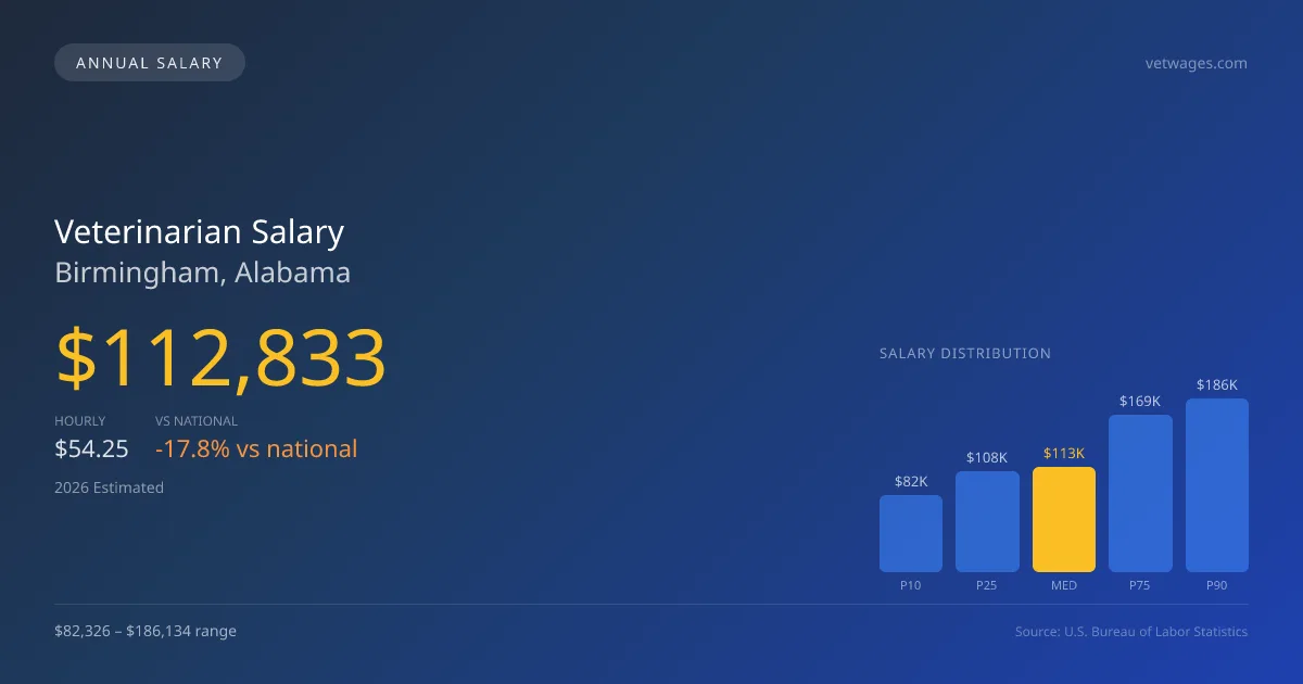 Veterinarian Salary in Birmingham, AL — 2026 est., based on 2025 BLS