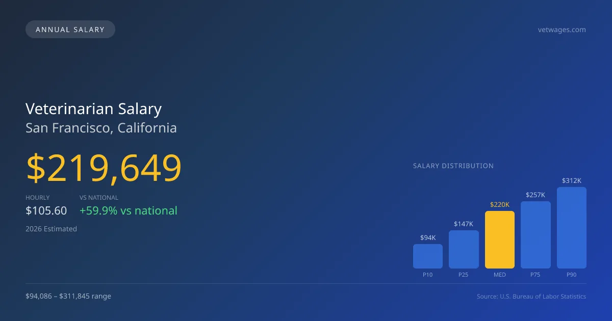 Veterinarian Salary in San Francisco, CA — 2026 est., based on 2025 BLS