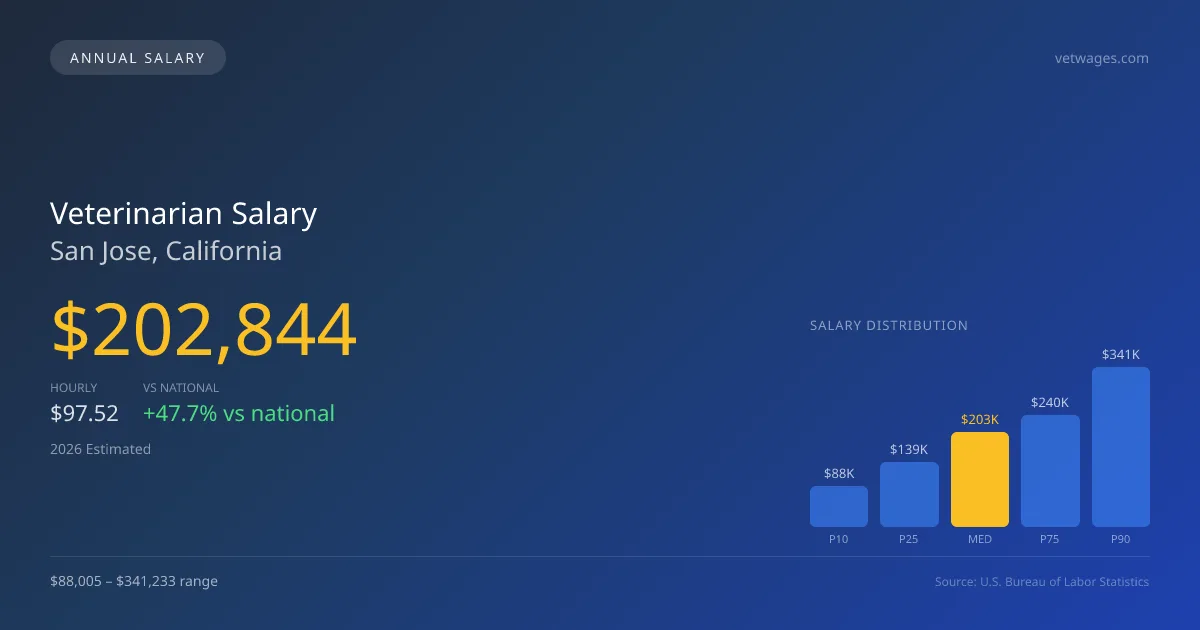 Veterinarian Salary in San Jose, CA — 2026 est., based on 2025 BLS