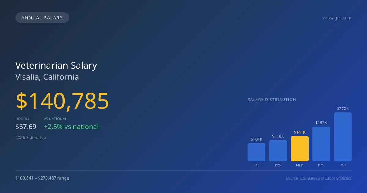 Veterinarian Salary in Visalia, CA — 2026 est., based on 2025 BLS