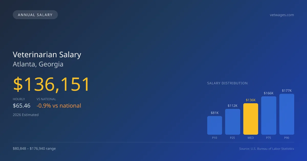 Veterinarian Salary in Atlanta, GA — 2026 est., based on 2025 BLS