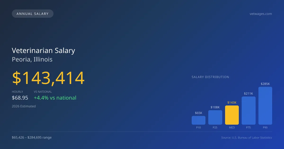 Veterinarian Salary in Peoria, IL — 2026 est., based on 2025 BLS