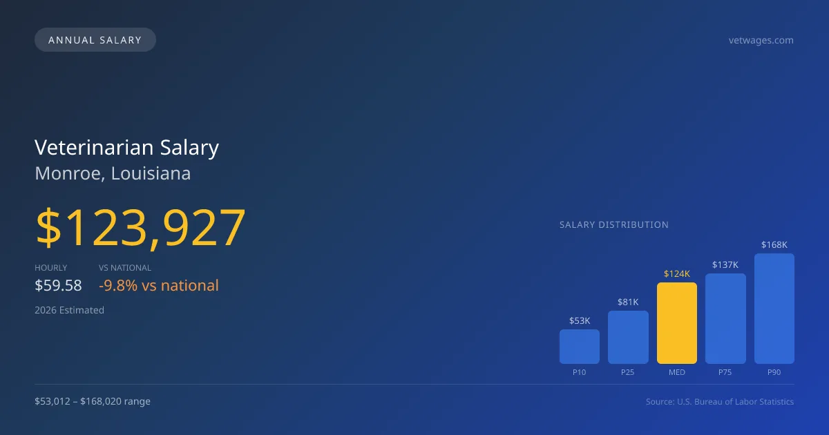 Veterinarian Salary in Monroe, LA — 2026 est., based on 2025 BLS