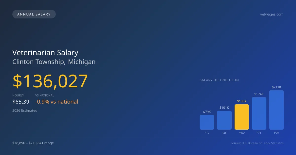 Veterinarian Salary in Clinton Township, MI — 2026 est., based on 2025 BLS