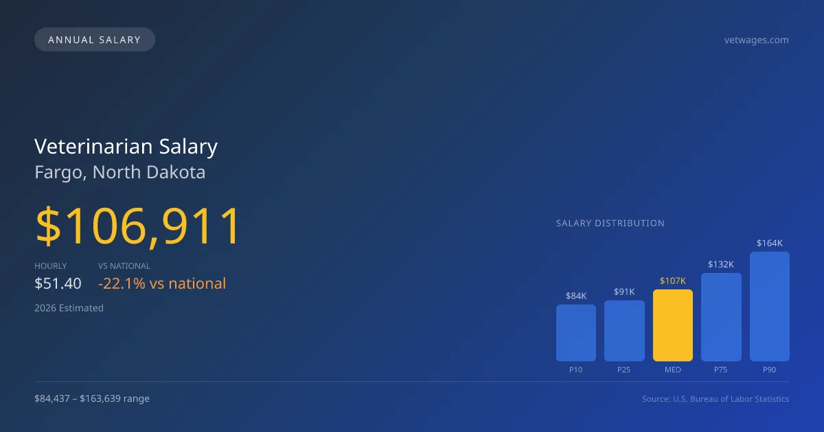 Veterinarian Salary in Fargo, ND — 2026 est., based on 2025 BLS