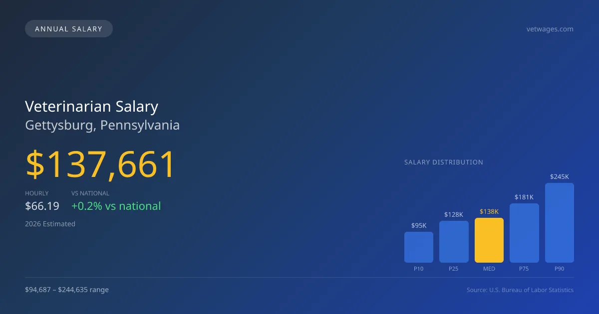 Veterinarian Salary in Gettysburg, PA — 2026 est., based on 2025 BLS