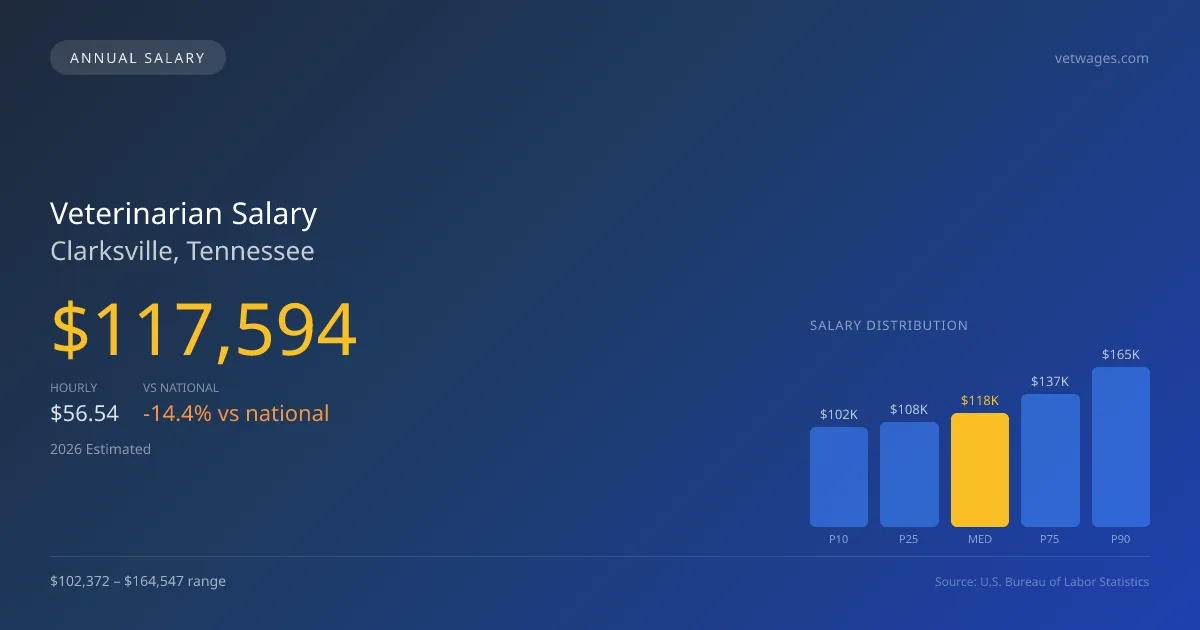 Veterinarian Salary in Clarksville, TN — 2026 est., based on 2025 BLS