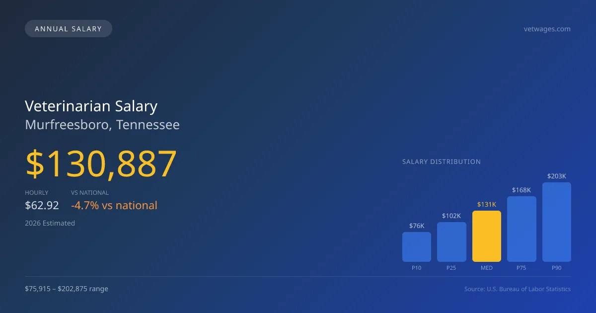 Veterinarian Salary in Murfreesboro, TN — 2026 est., based on 2025 BLS